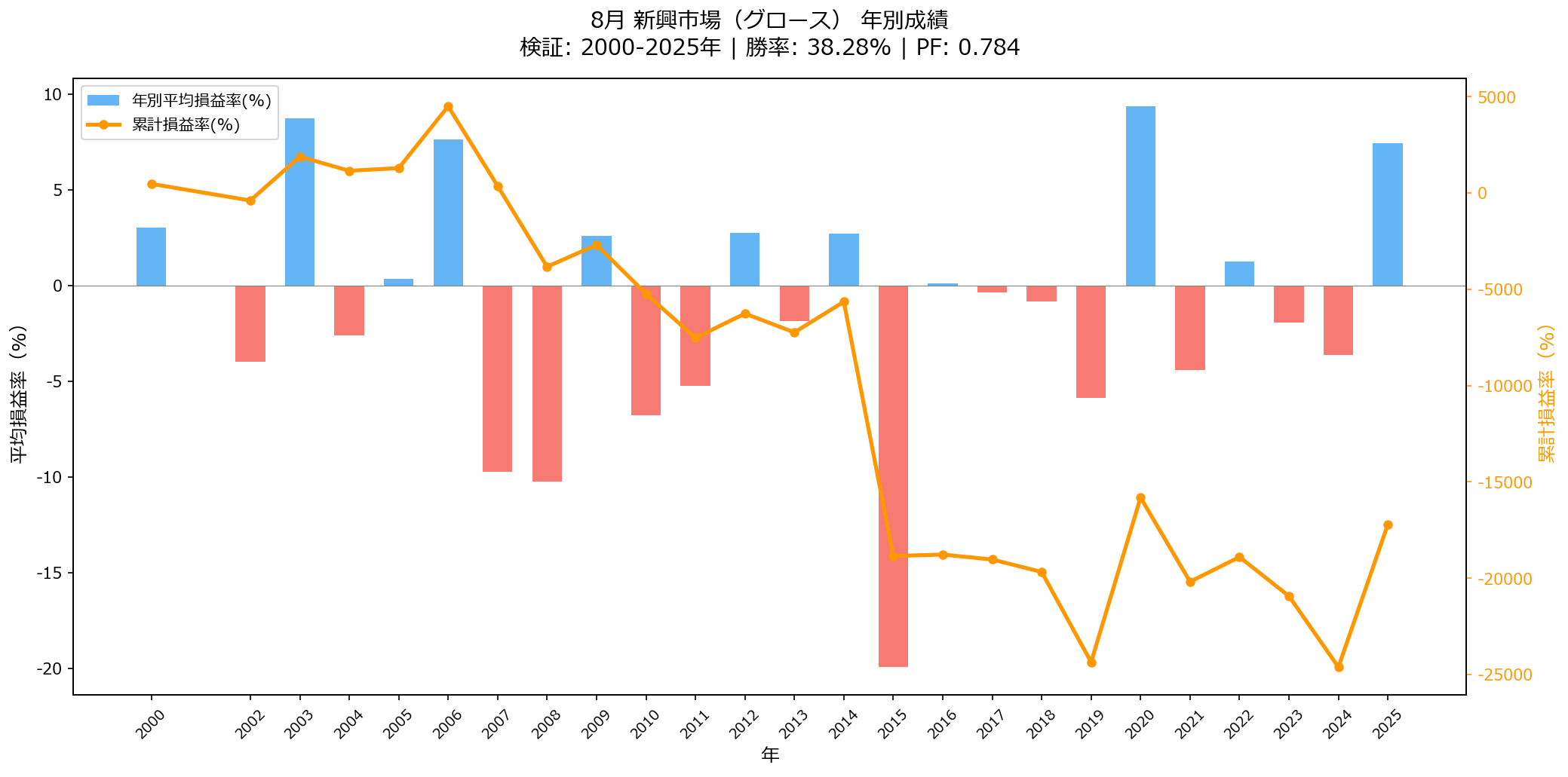 8月新興市場は上がる？下がる？【2026年版】 年別損益グラフ