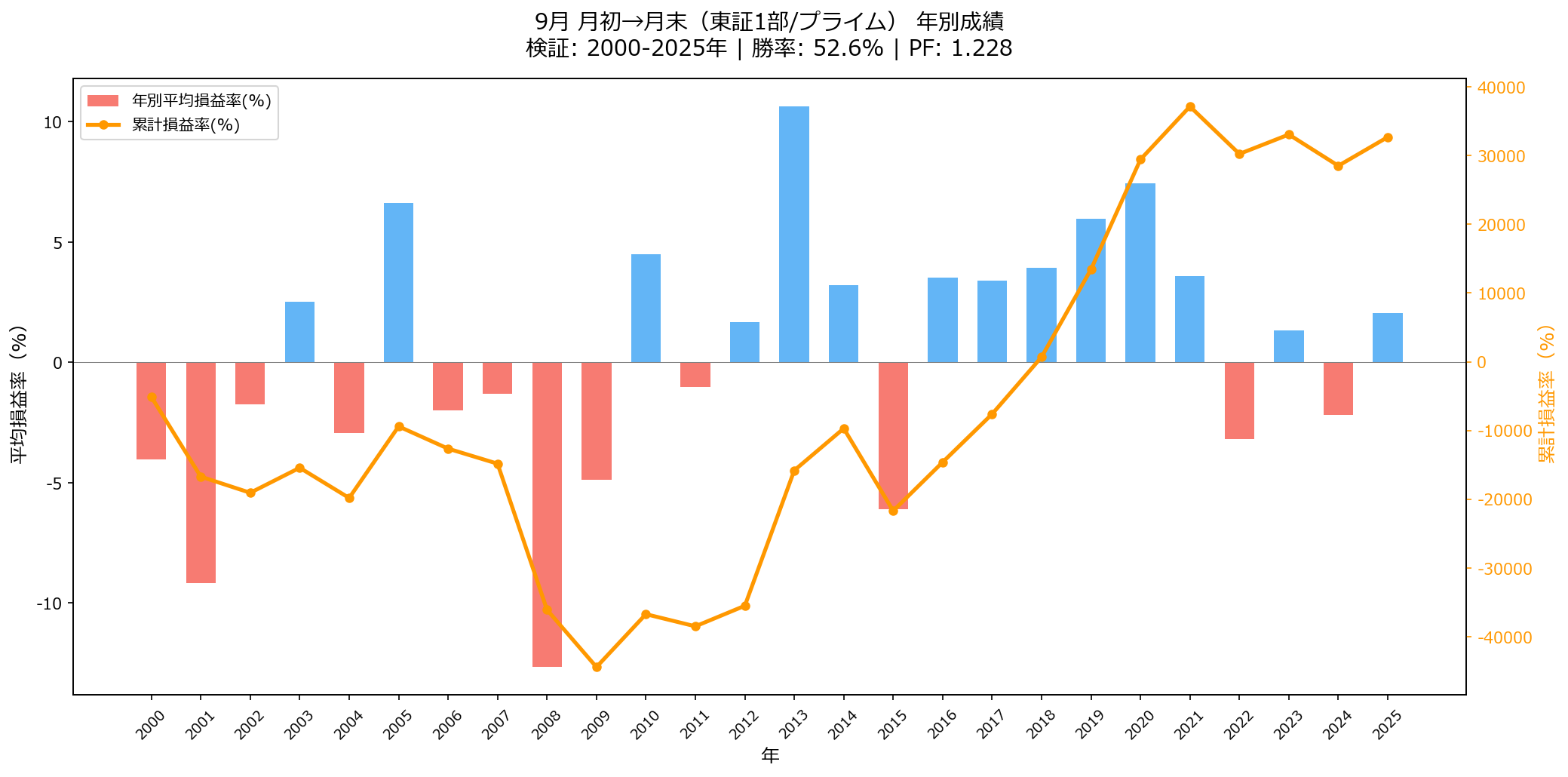 9月の株価は上がる?下がる?【2026年版】 年別損益グラフ