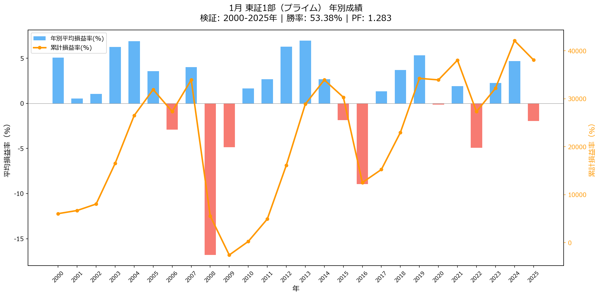 1月東証プライムの傾向は？【2026年版】 年別損益グラフ