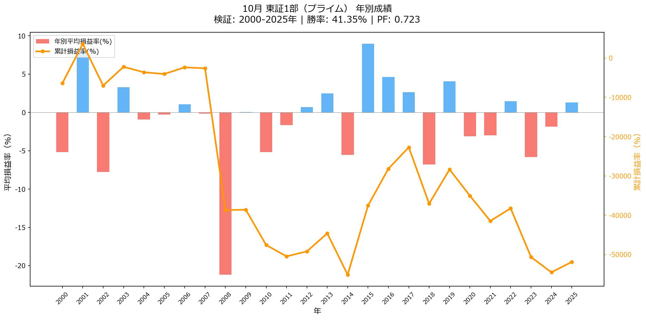 10月東証プライムは上がる？下がる？【2026年版】 年別損益グラフ