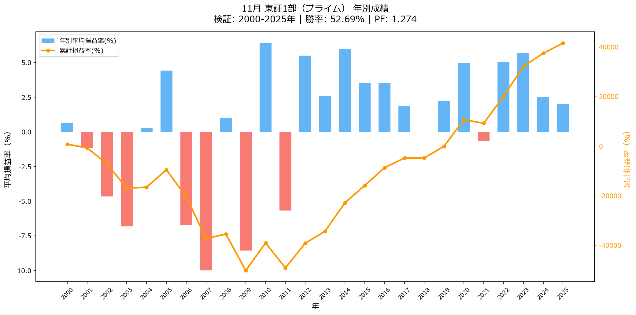 11月の東証プライムは上がる？下がる？【2026年版】 年別損益グラフ