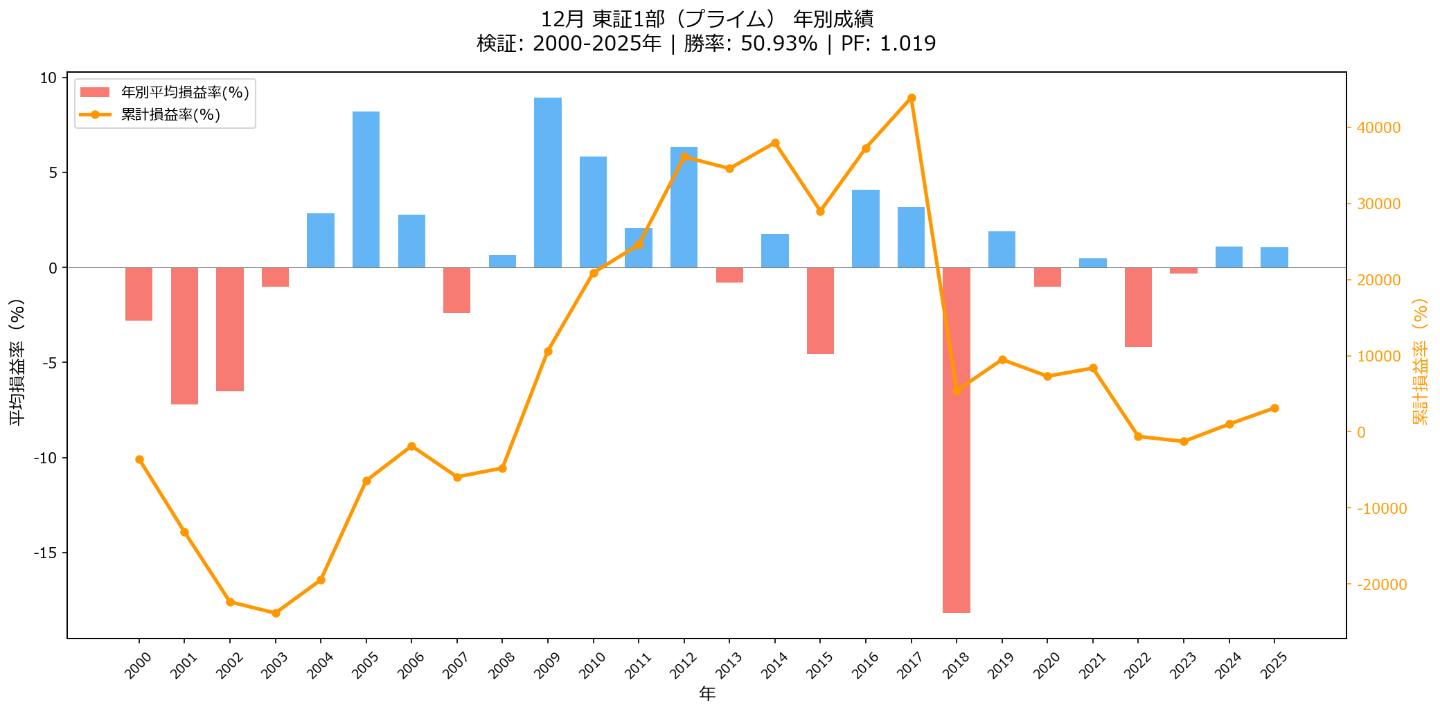 12月東証プライムの傾向は？【2026年版】 年別損益グラフ