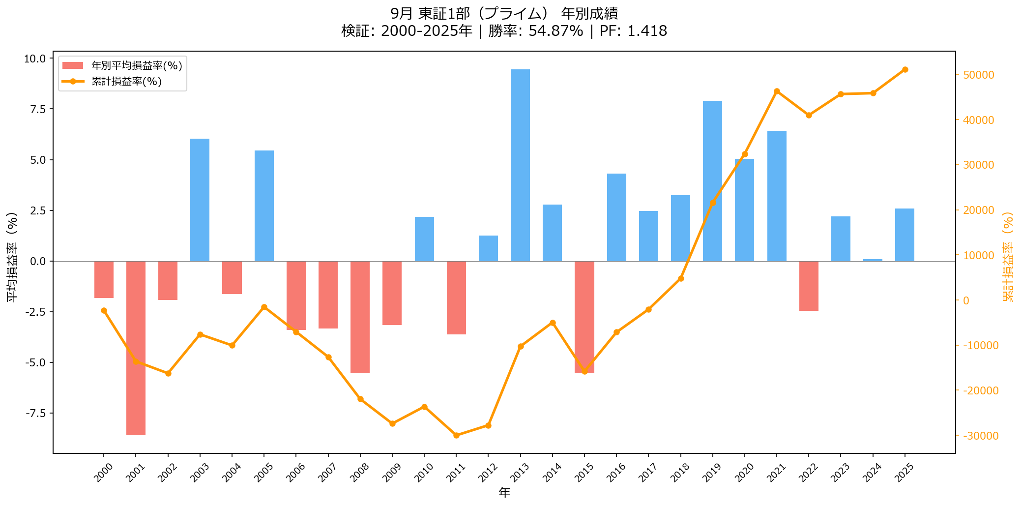 9月東証プライムは上がる？下がる？【2026年版】 年別損益グラフ