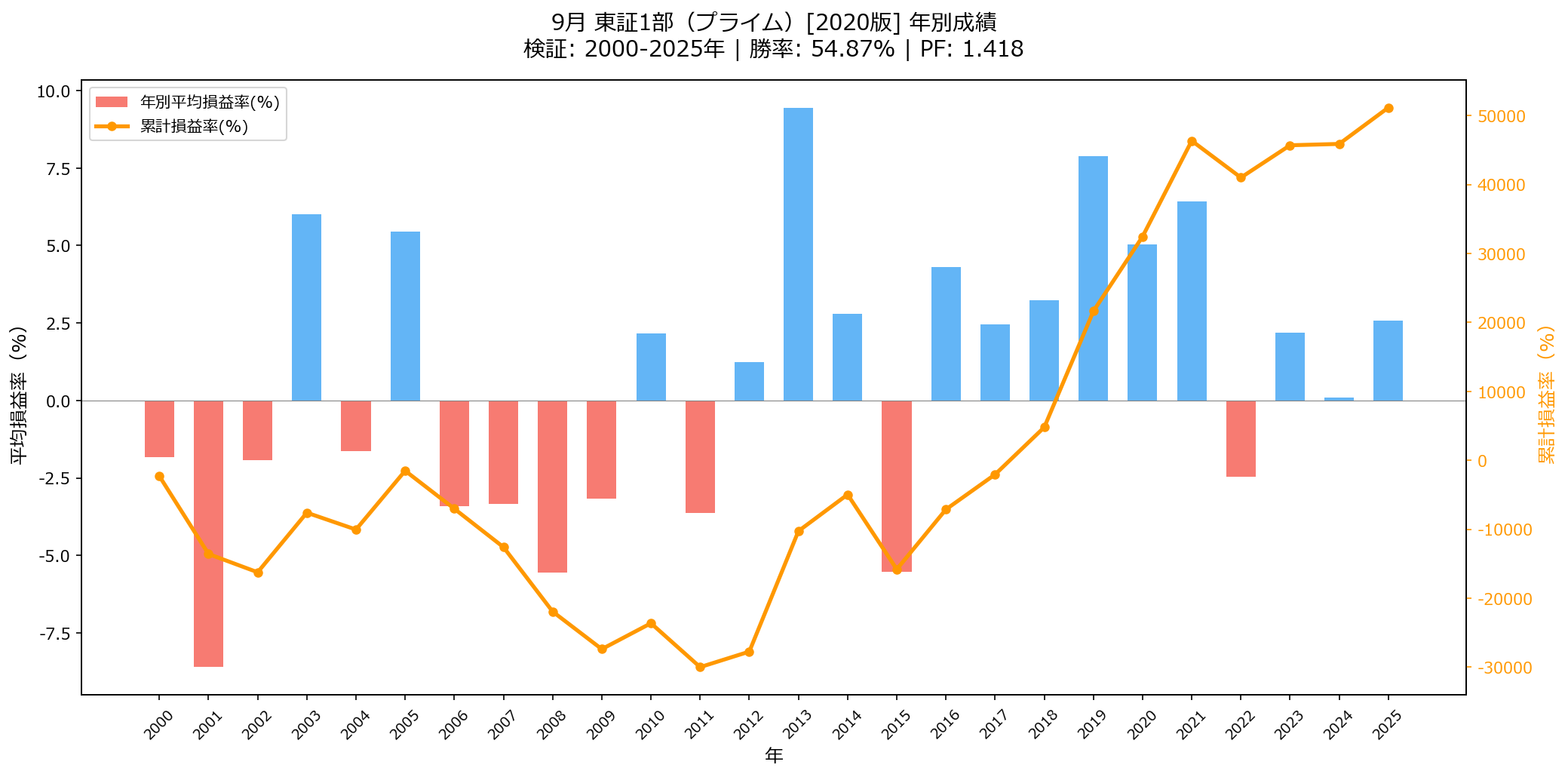 9月の東証プライムの傾向は？【2026年版】 年別損益グラフ