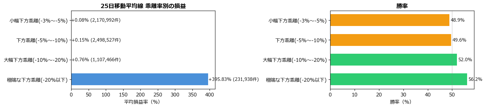 25日MA乖離率別の損益