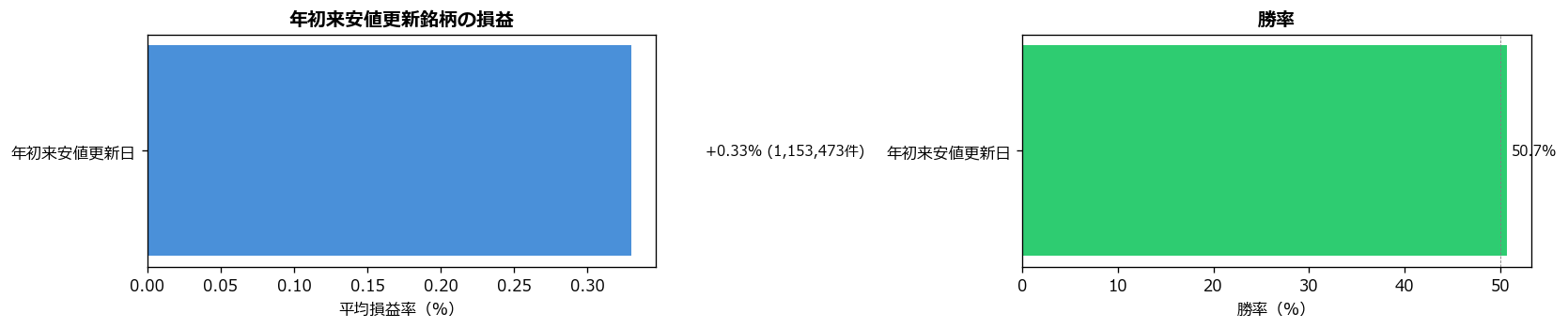 年初来安値更新銘柄の損益