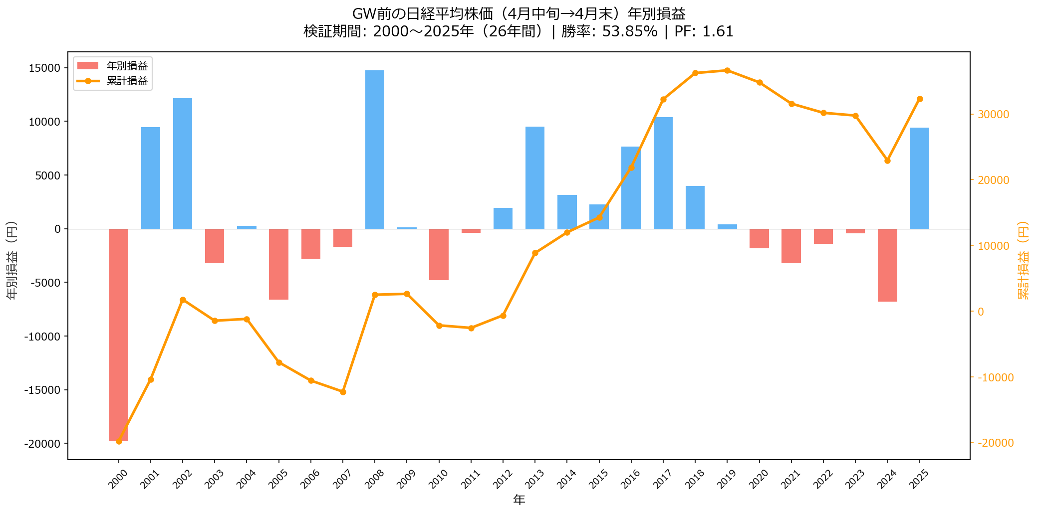 GW前の日経平均 年別損益グラフ（2000〜2025年）
