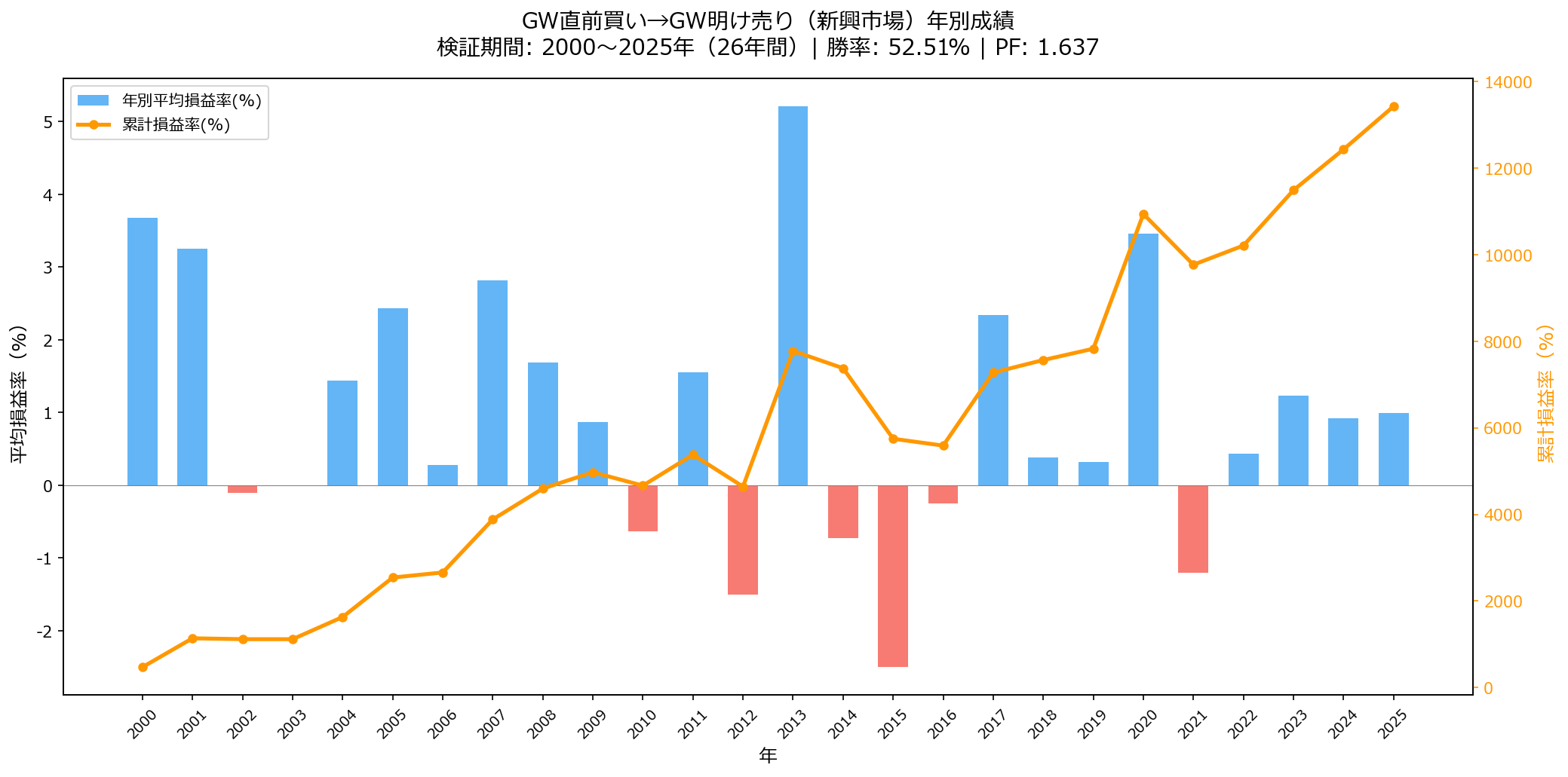 GW直前新興市場 年別損益グラフ（2000〜2025年）