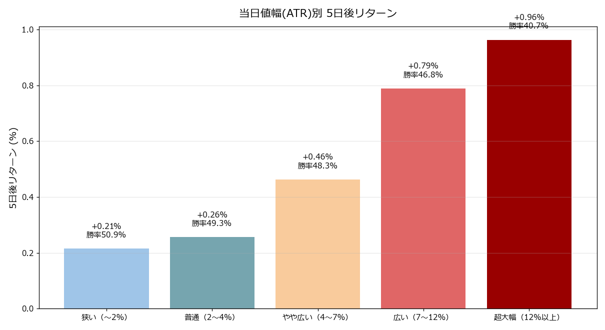 値幅別 5日後リターン