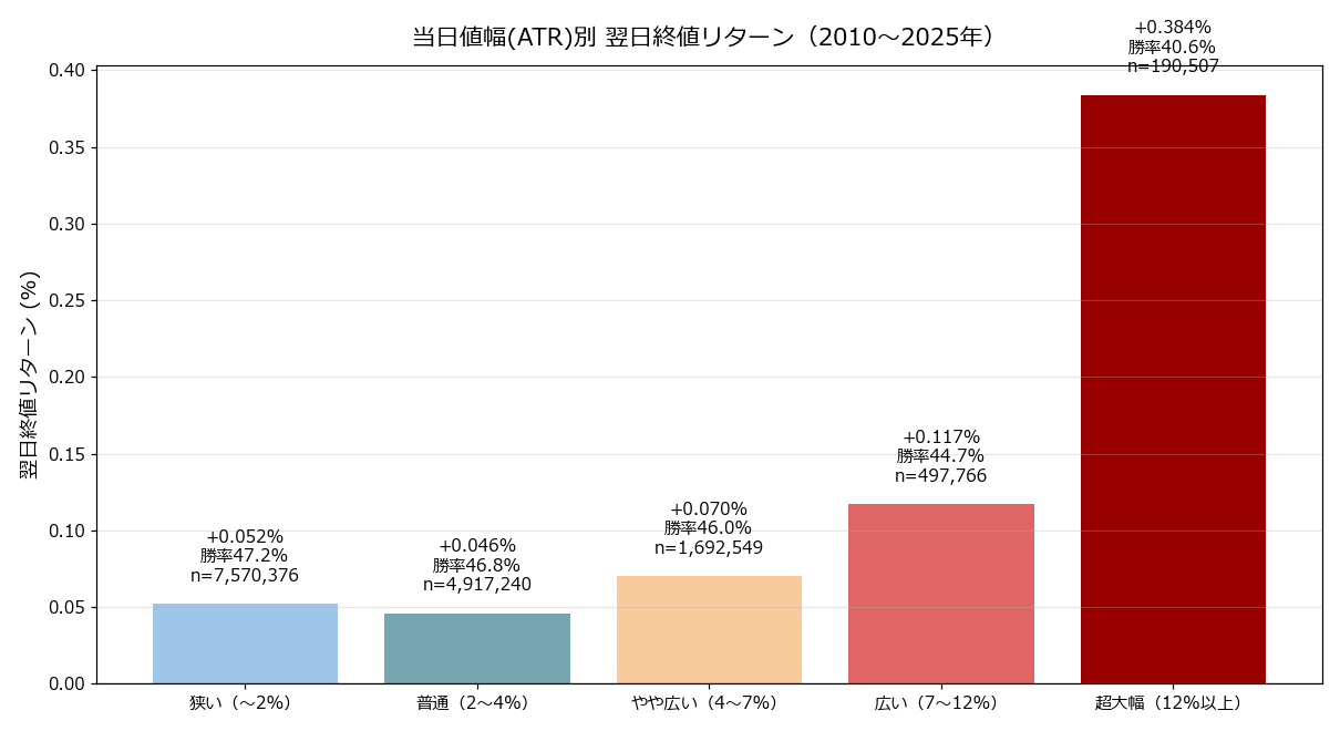 値幅別 翌日終値リターン