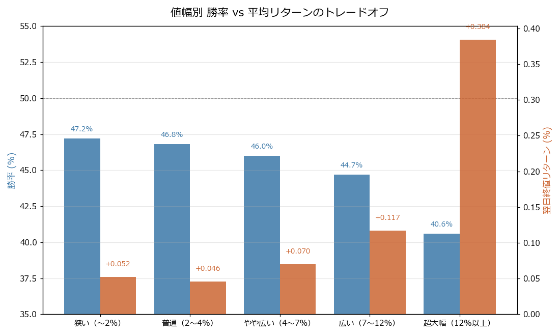 値幅別 勝率vs平均リターンのトレードオフ