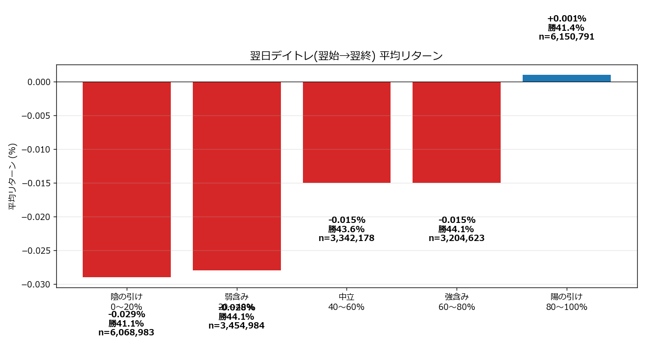 終値位置別 翌日デイトレリターン
