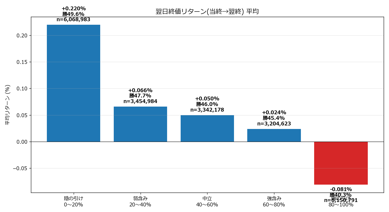 終値位置別 翌日終値リターン