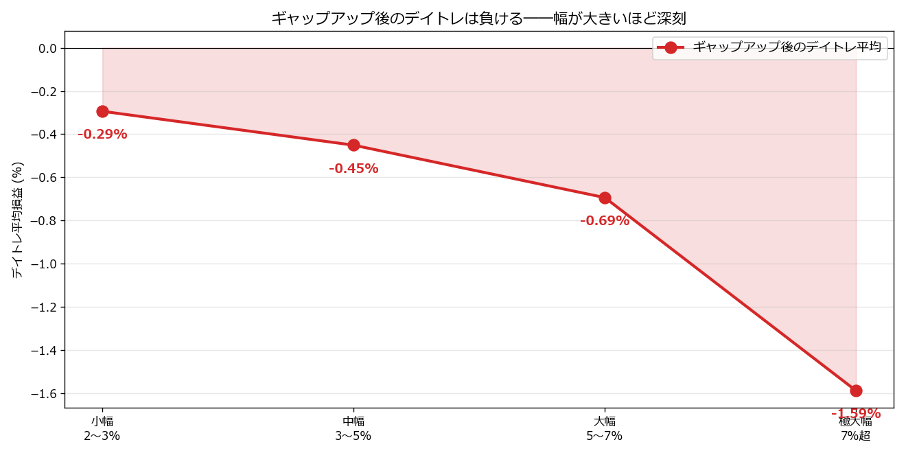 ギャップアップ後デイトレ平均損益