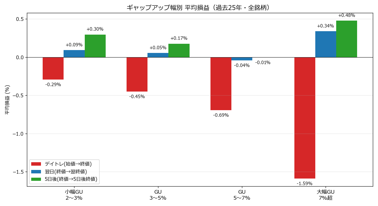 ギャップアップ幅別 平均損益(3パターン比較)