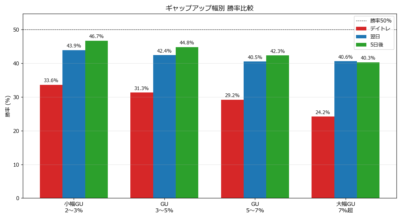 ギャップアップ幅別 勝率比較