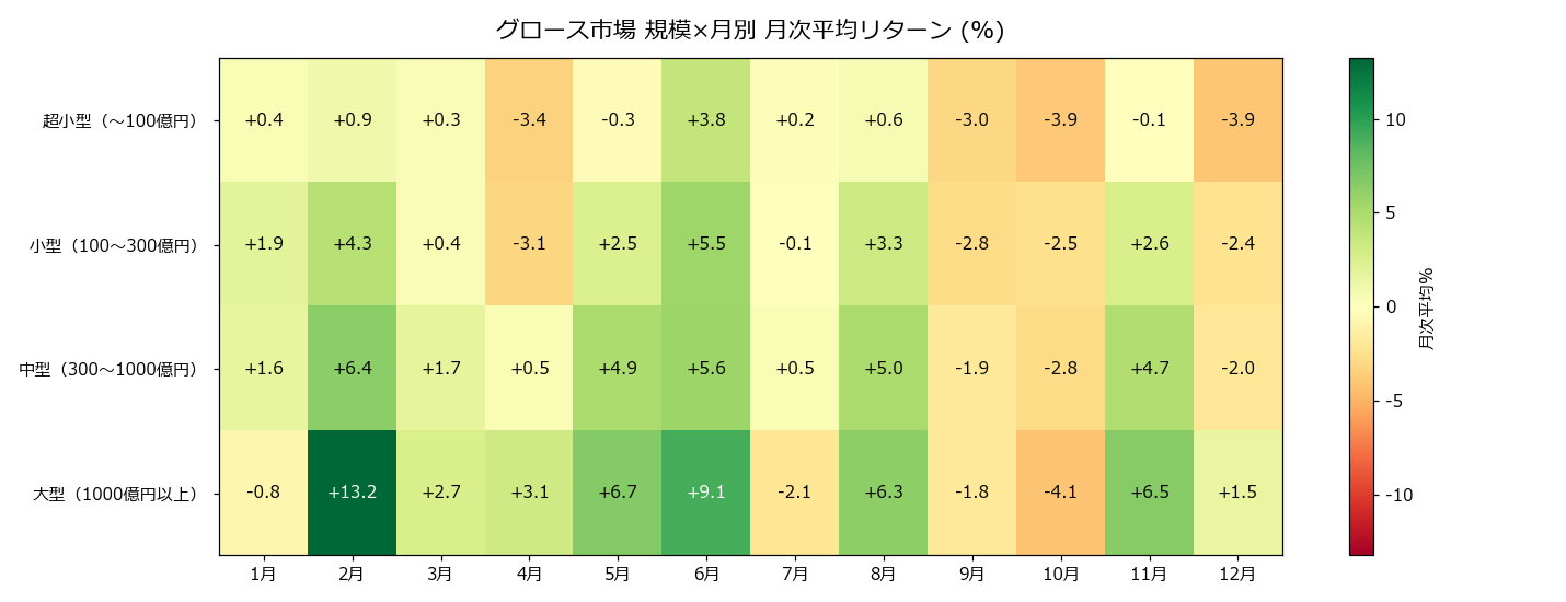 グロース規模×月別ヒートマップ