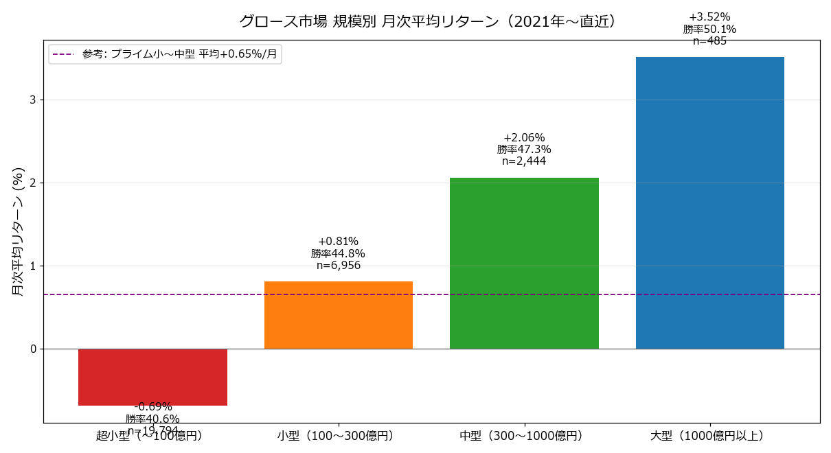 グロース規模別 月次平均リターン