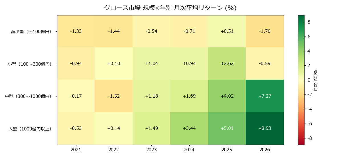 グロース規模×年別ヒートマップ