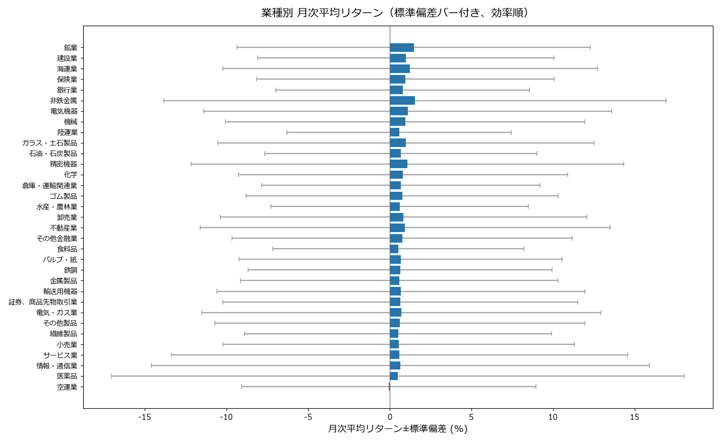 全業種 月次平均リターン±標準偏差