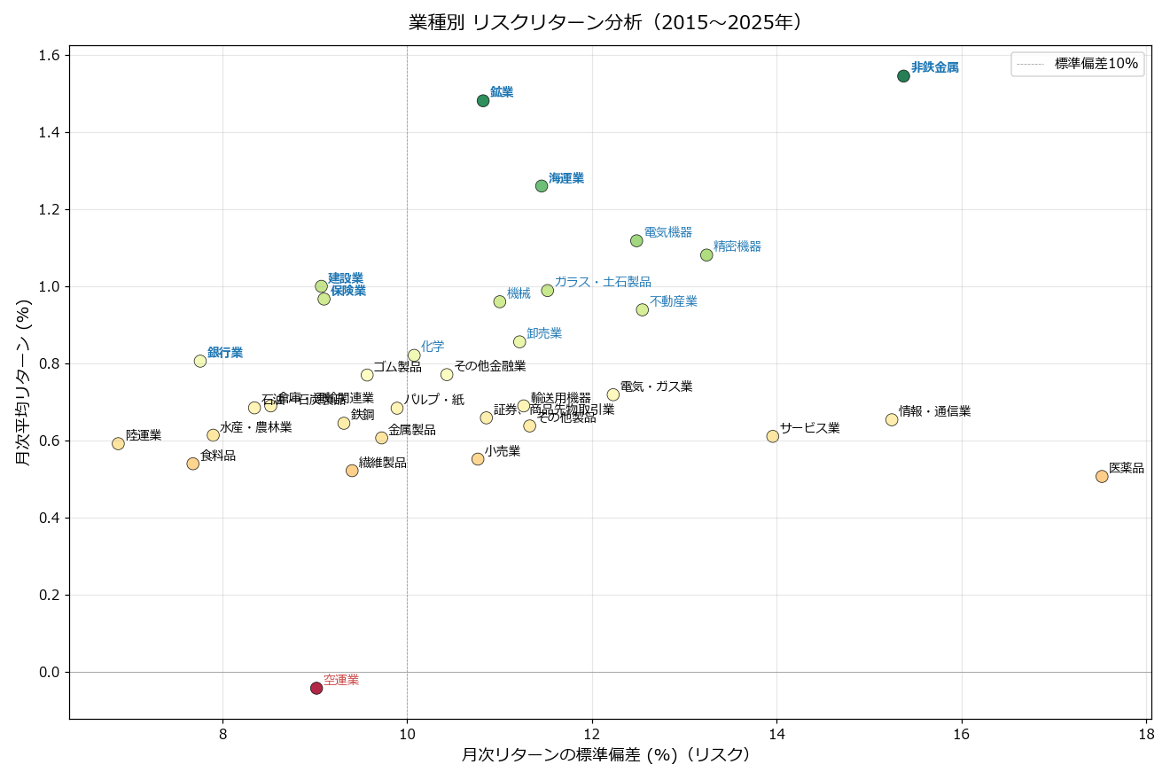 業種別 リスクリターン散布図