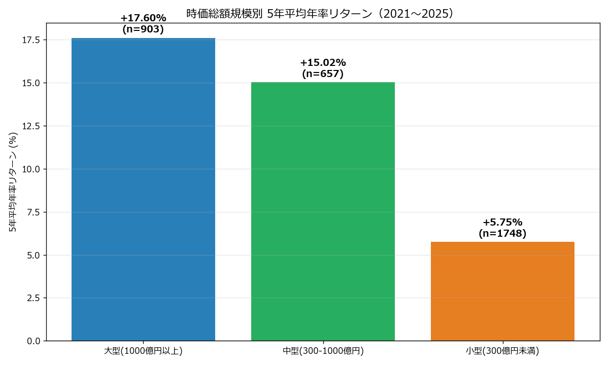 時価総額規模別 5年平均