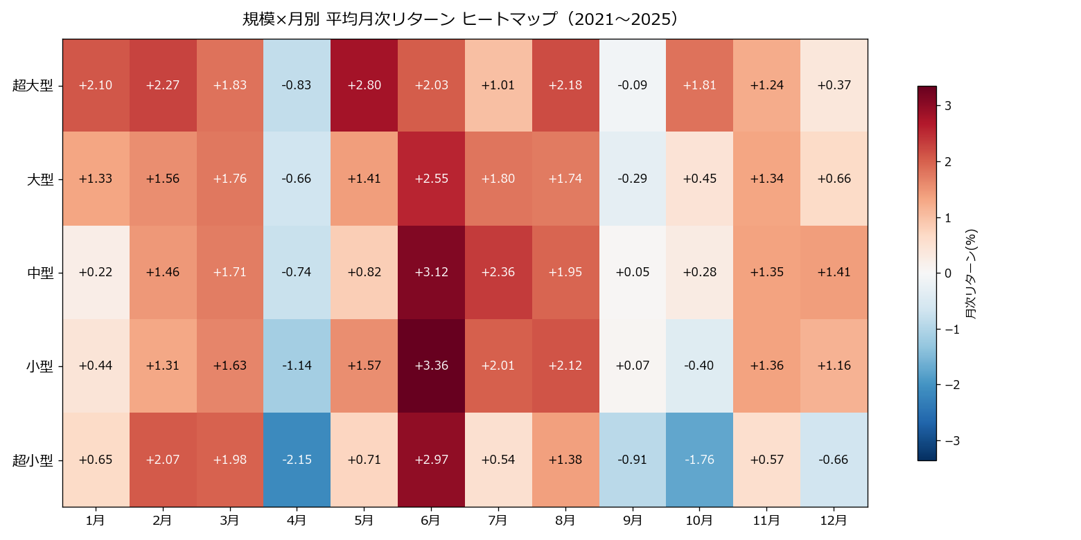 規模×月別 平均月次リターン ヒートマップ