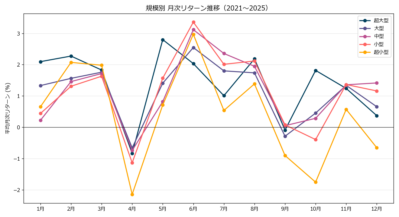規模別 月次リターン推移ライン