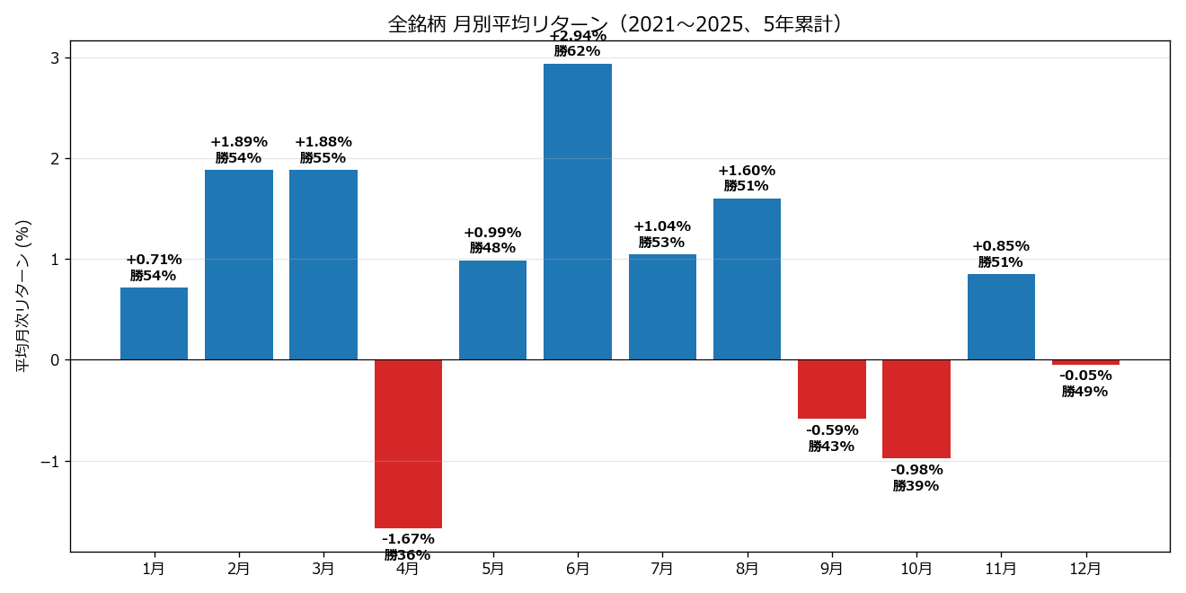 全銘柄 月別平均リターン