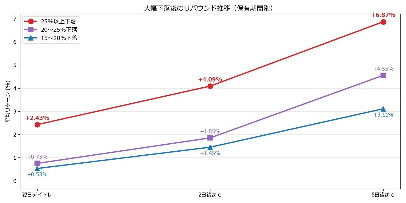 保有期間別リバウンドカーブ