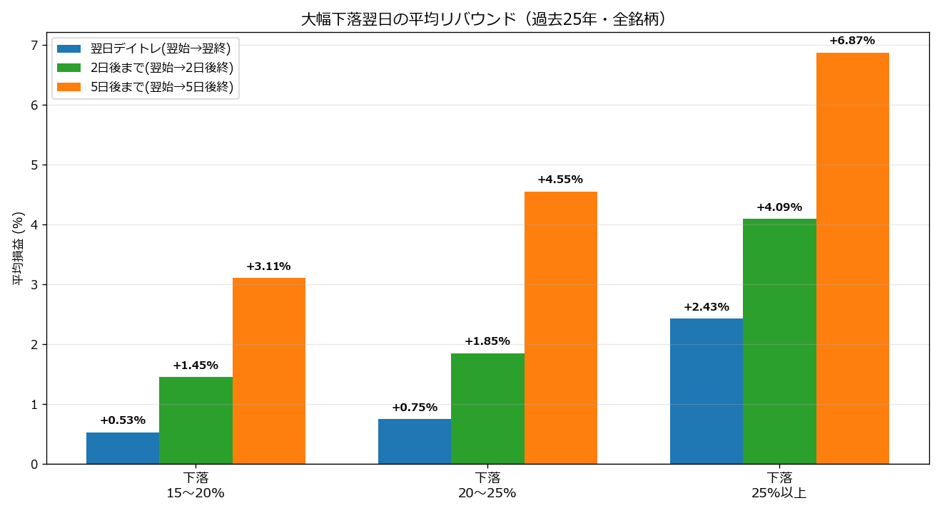 大幅下落幅別 翌日リバウンド
