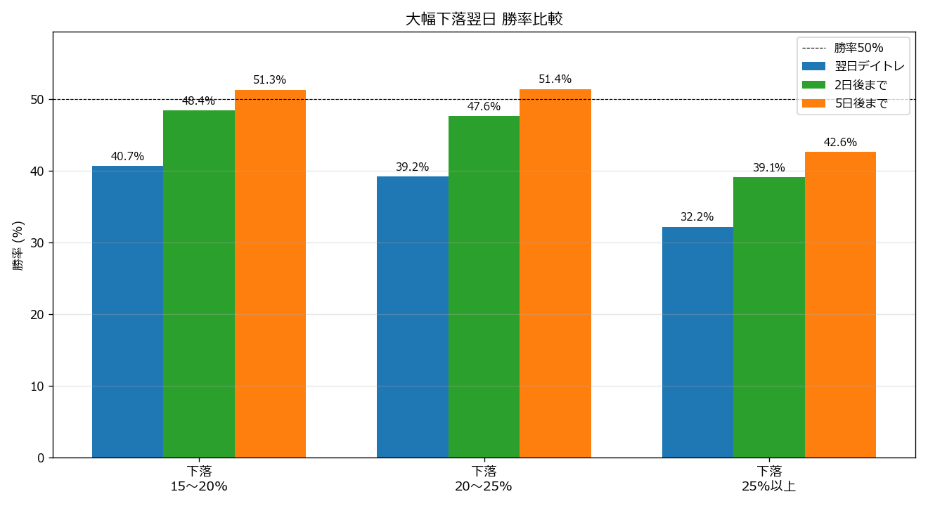 大幅下落翌日 勝率比較