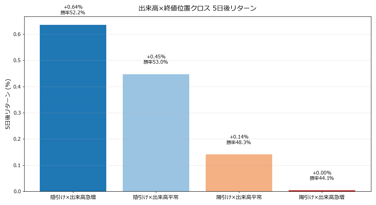 4象限 5日後リターン