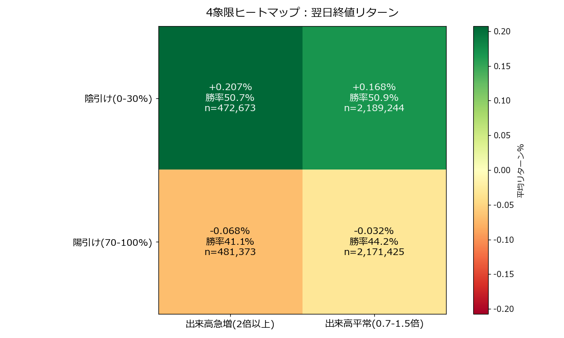 出来高×終値位置 4象限ヒートマップ