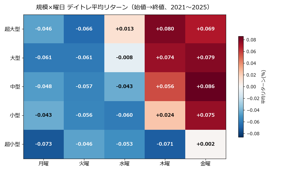 規模×曜日 デイトレ平均リターン ヒートマップ