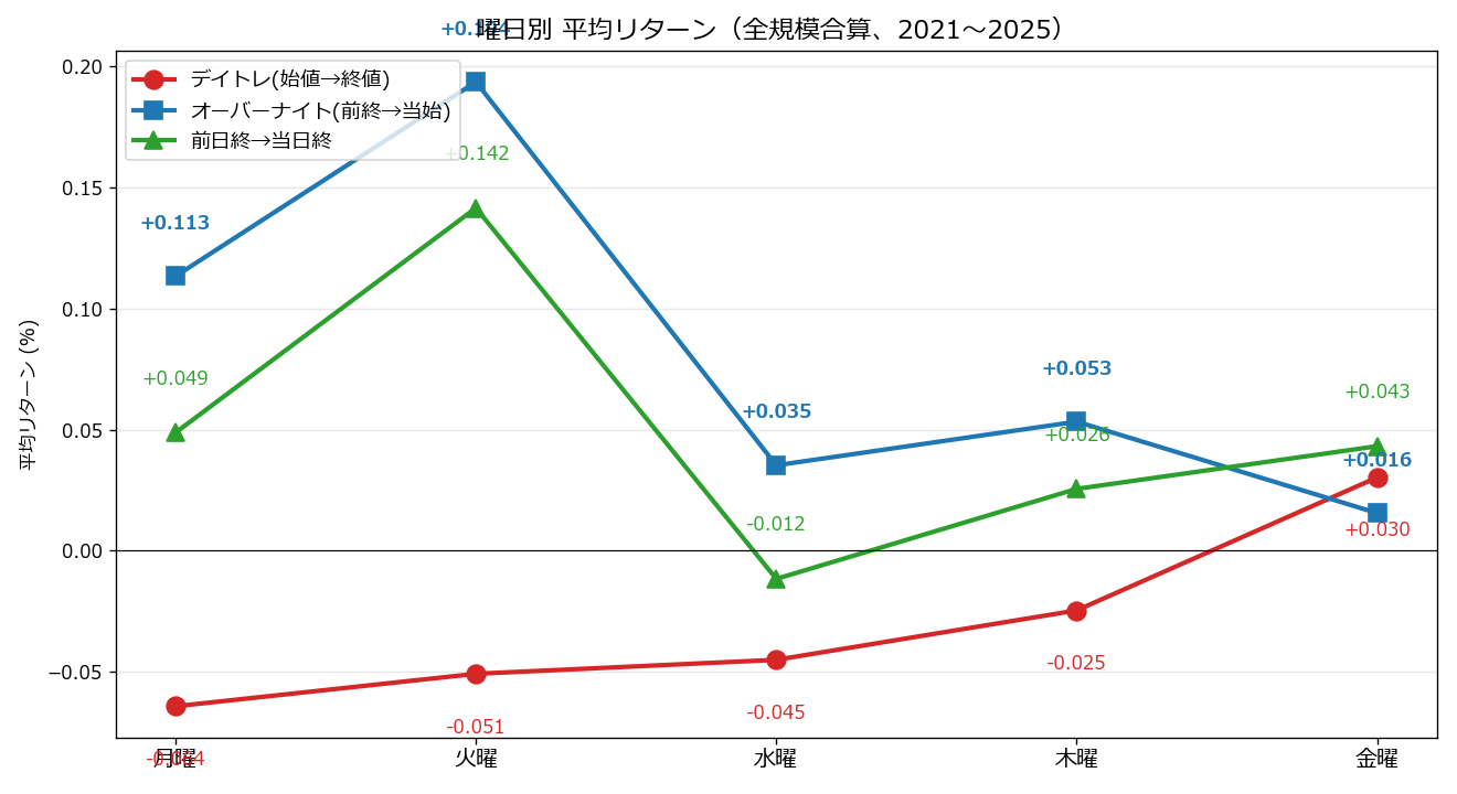曜日別 平均リターン(3パターン比較)