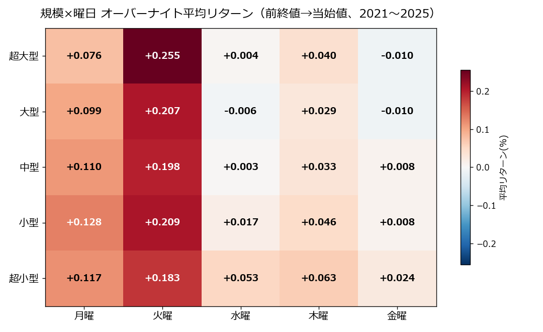 規模×曜日 オーバーナイト平均リターン ヒートマップ