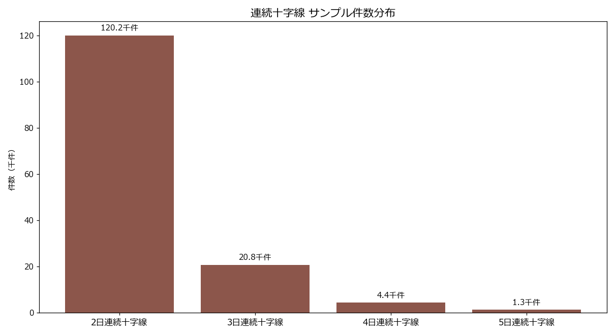 連続日数別サンプル件数