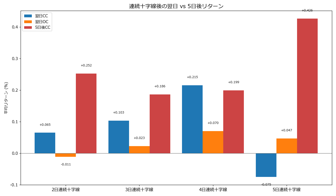連続日数別 翌日と5日後リターン
