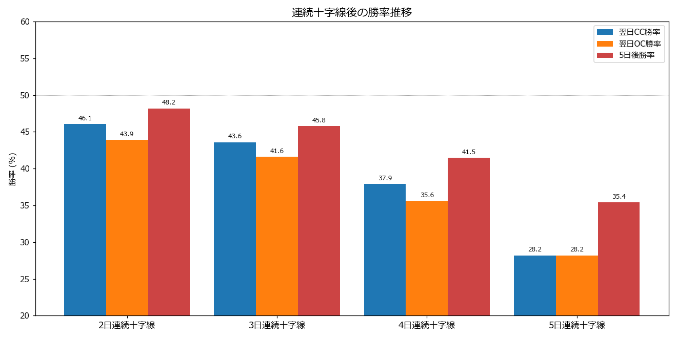 連続日数別 勝率推移