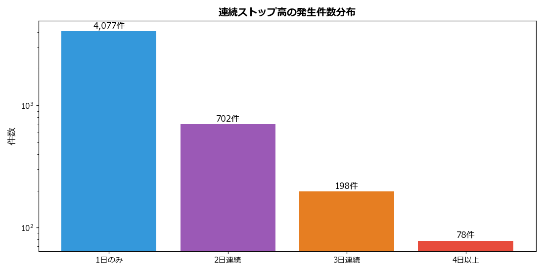 発生件数