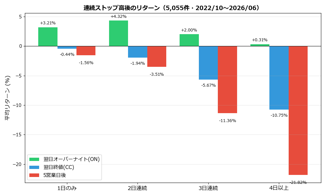連続日数別 リターン