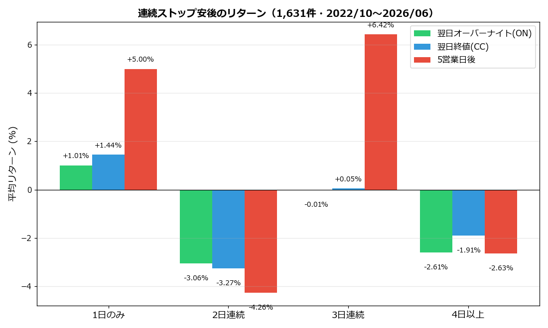 連続日数別 リターン