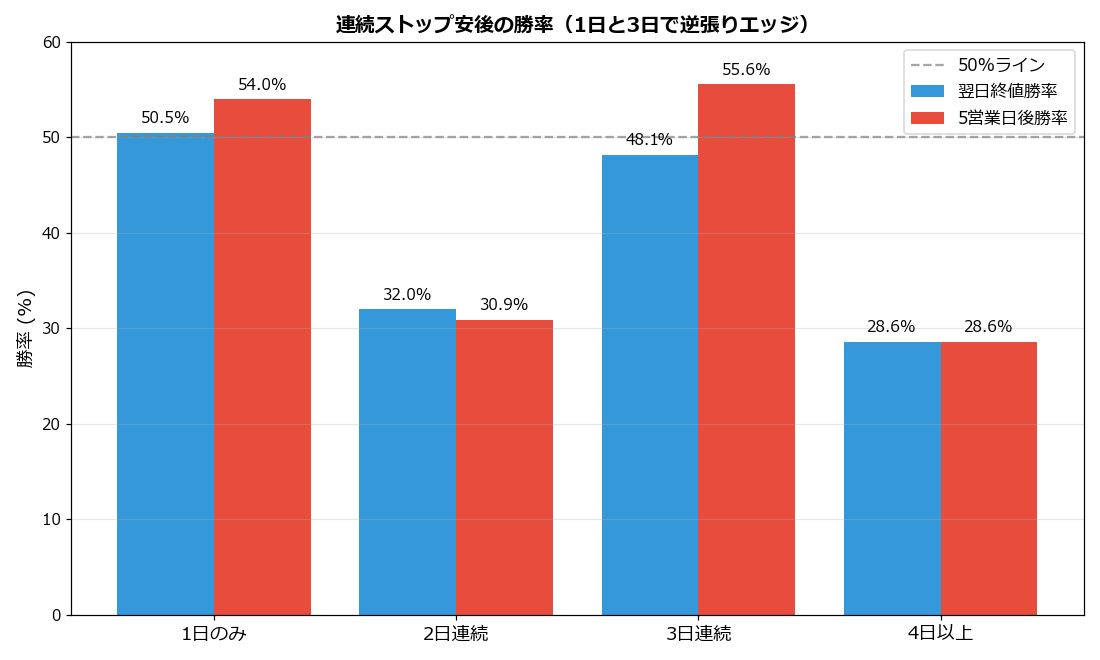 連続日数別 勝率