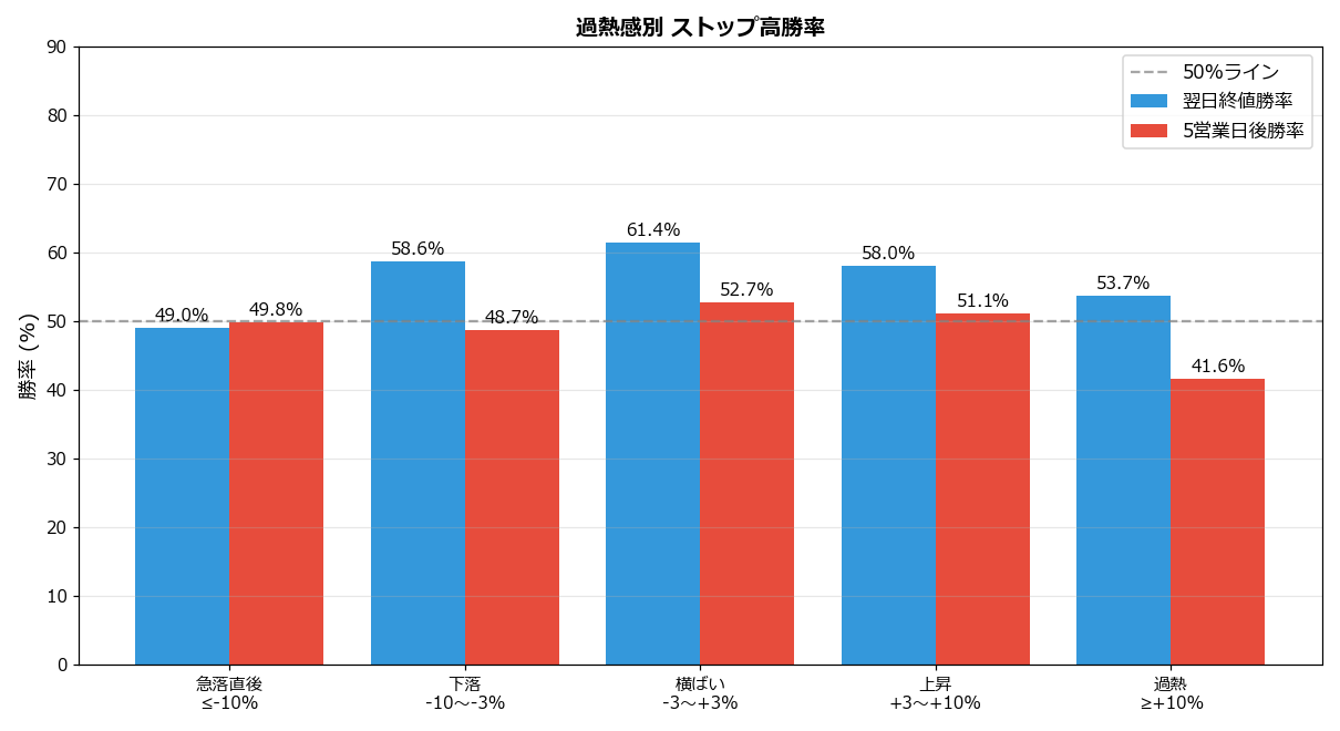 過熱感別勝率