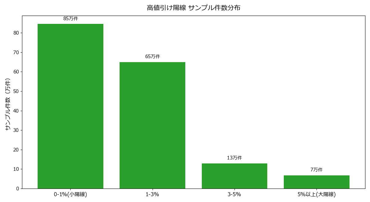 変動率帯別サンプル件数