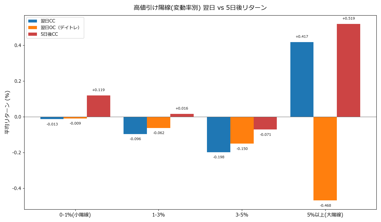 変動率帯別 翌日と5日後リターン