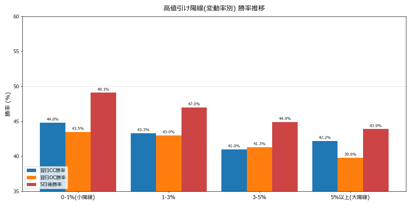 変動率帯別 勝率推移