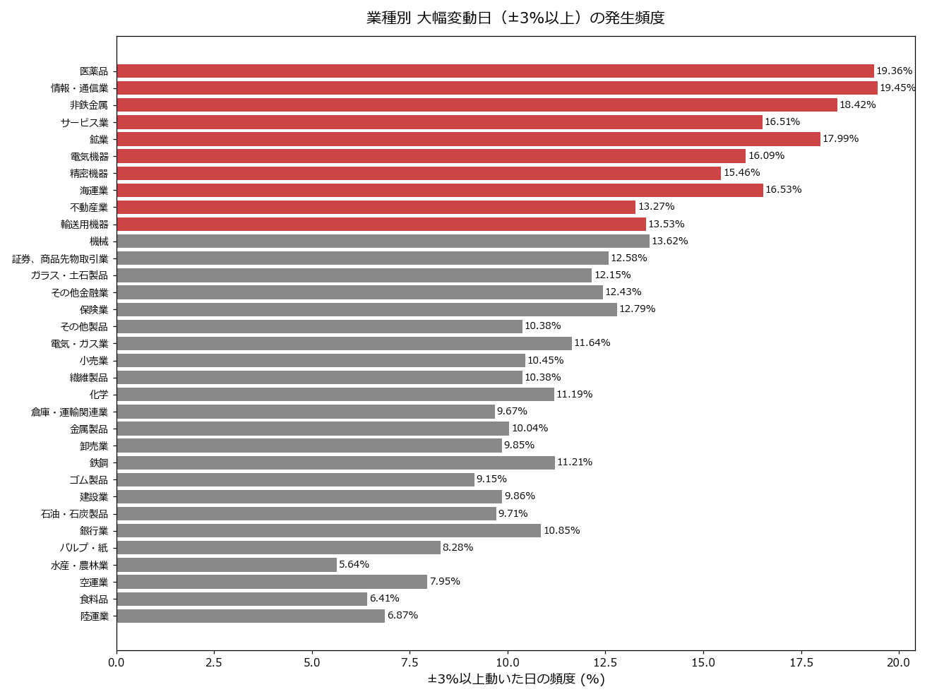 大幅変動日頻度