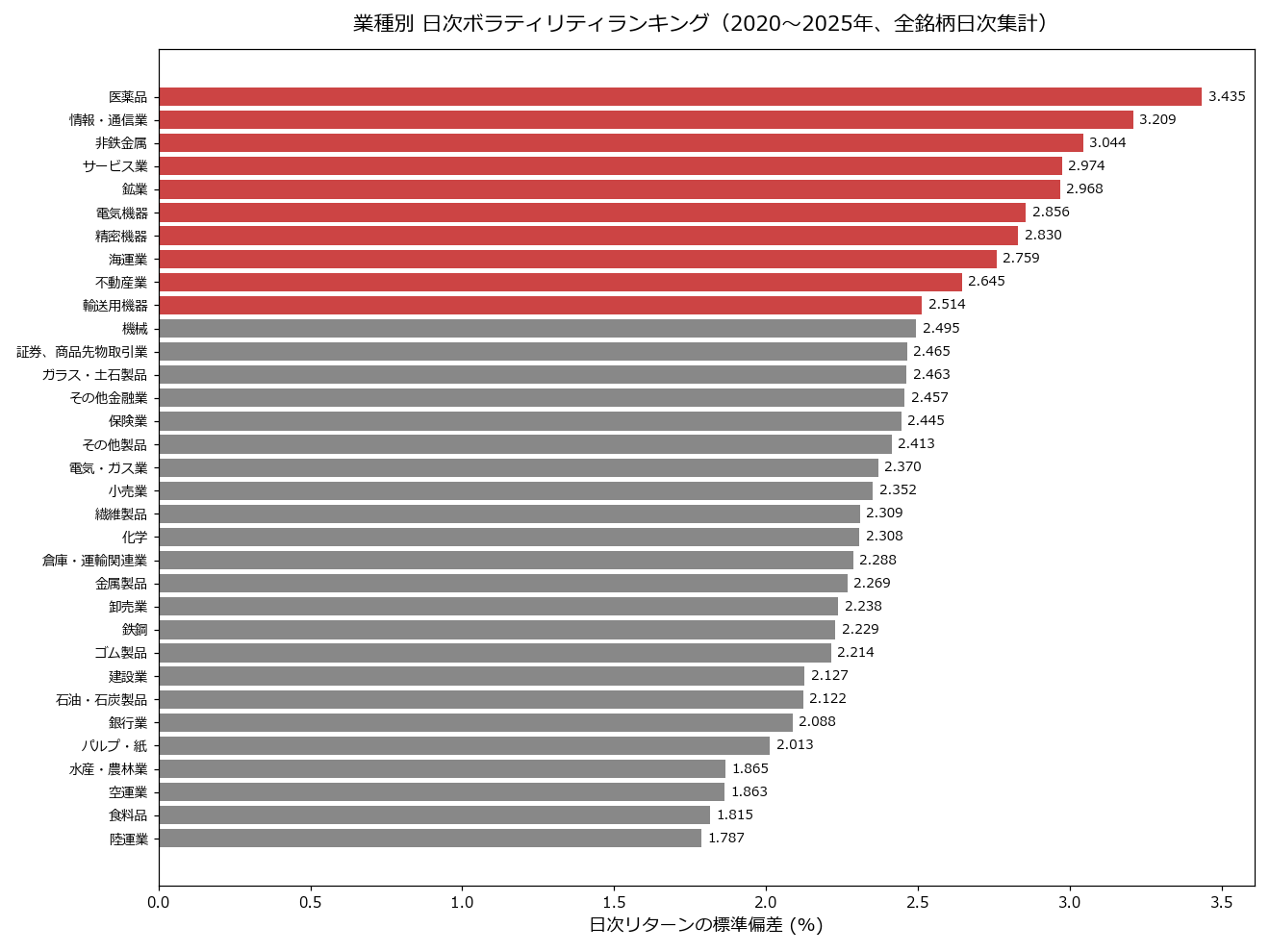 業種別ボラランキング